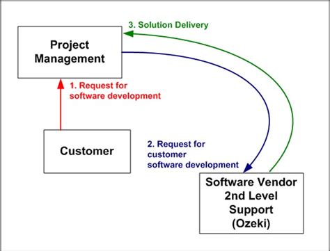 Customer Software Development 的图像结果