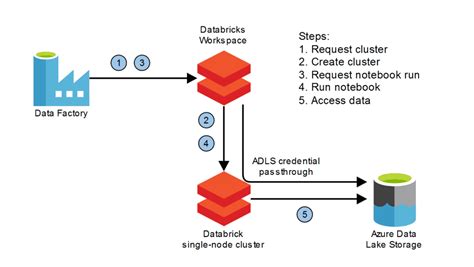 Image result for Azure Databricks Components
