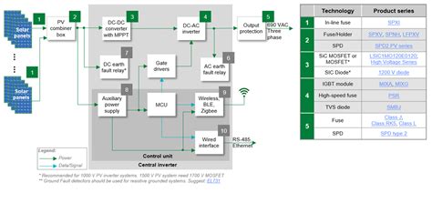 Solar Inverters & Battery Energy Storage Systems - Littelfuse | Mouser