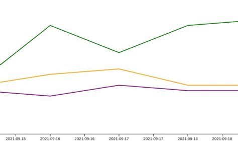 Image result for Multiple Line Chart
