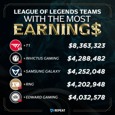 League of Legends Highest Earnings Among Teams