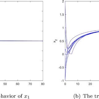 Rezultat imagine pentru Transient Behavior