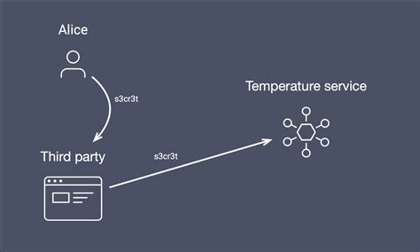 HTTP Basic Auth Vs OAuth 的图像结果