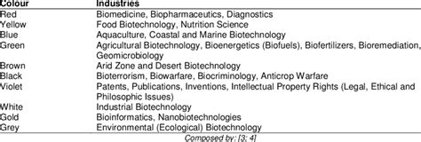 Different Colours of Biotechnology 的图像结果