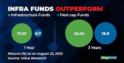 Image result for Infrastructure Funds