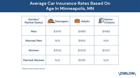 Minneapolis, MN, Car Insurance Rates Range From $1026 to $1885