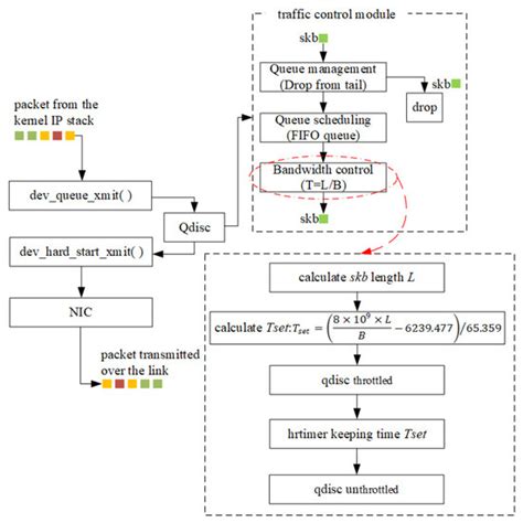 High-Fidelity Router Emulation Technologies Based on Multi-Scale ...