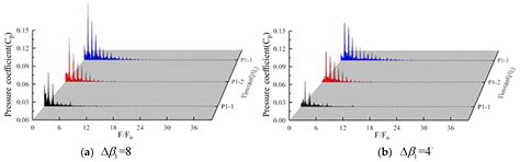 Unsteady Study on the Influence of the Angle of Attack of the Blade on ...
