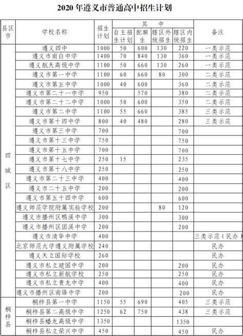 2020年贵州遵义中考录取分数线（已公布）(2)_2020中考分数线_中考网