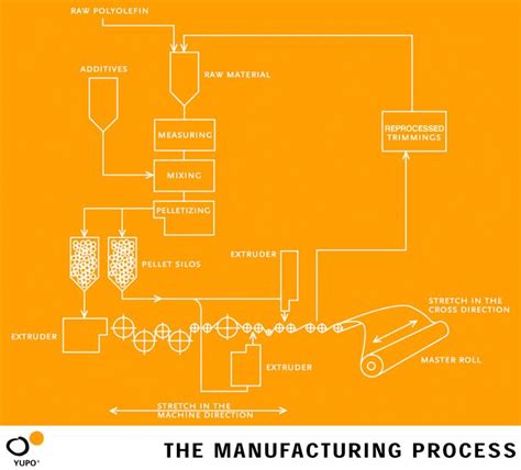 Image result for Paper Making Process Simple Flowchart