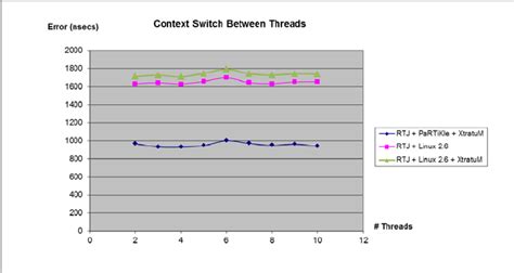 Thread Process Context Switch 的图像结果