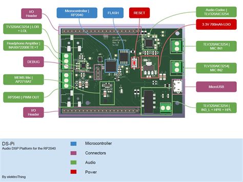 Image result for Raspberry Pi DSP