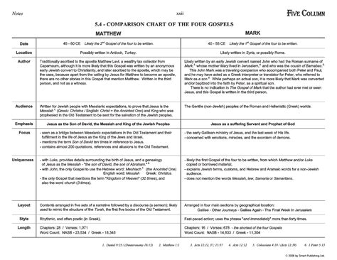 Note 5.4 - Four Gospel Comparison Chart | The Synoptic Gospel