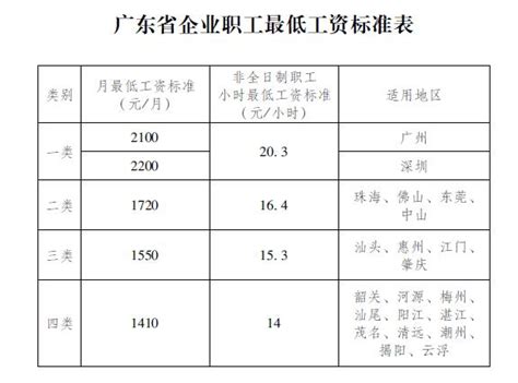 2022年广州最低工资标准规定,多少钱一个月