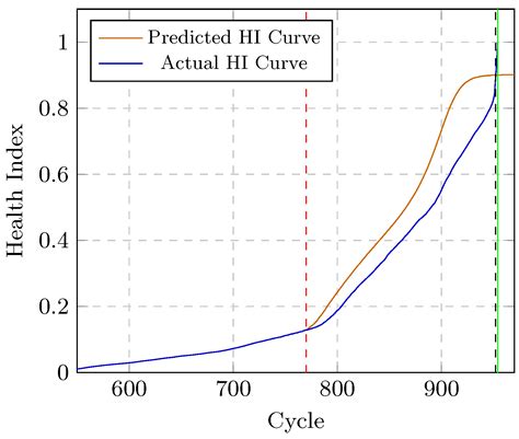 A Robust Health Prognostics Technique for Failure Diagnosis and the ...