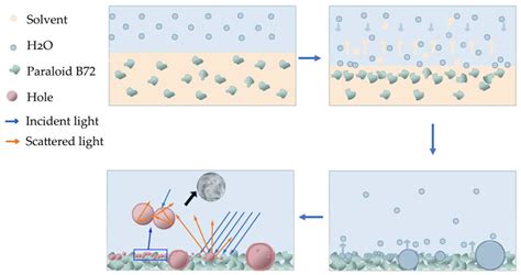 Investigation of Whitening Mechanism on Cultural Relic Surfaces Treated ...