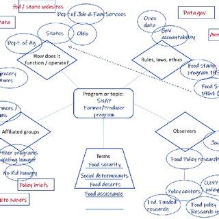 Image result for Information Map Task