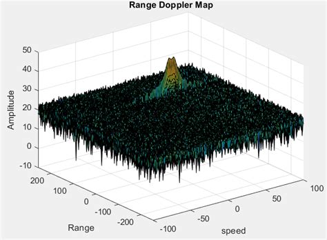 Generic Radar Target Generator 的图像结果