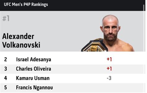 Volkanovski tops UFC P4P rankings after Usman's loss – RingSide24