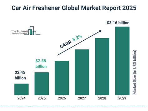 https://www.thebusinessresearchcompany.com/graphimages/Car_Air_Freshener_Market_2025_Graph.webp