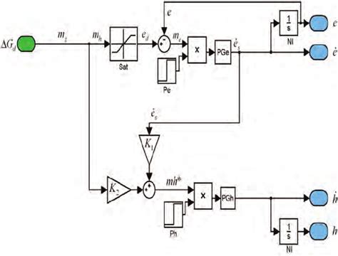 Image result for Time-Variant Block Diagram