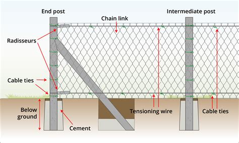 Chain Link Fence Installation | Wire Fence