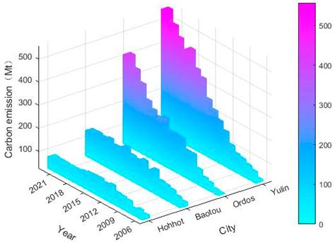 Analysis of the Characteristics and Driving Mechanisms of Carbon ...