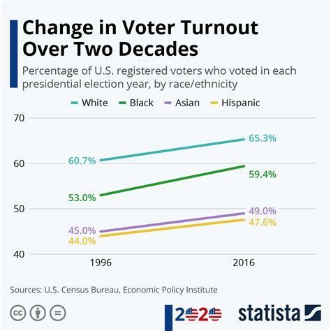 Chart: Change in Voter Turnout Over Two Decades | Statista