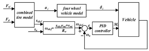 A Trajectory Tracking Control Strategy of 4WIS/4WID Electric Vehicle ...