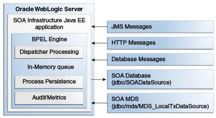 Oracle SOA Suiteの高可用性の構成