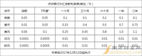 2022年济宁银行三年定期存款利率表一览-定期存款利率 - 南方财富网