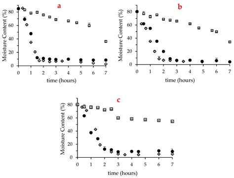 Effect of Oven-Drying on the Recovery of Valuable Compounds from Ulva ...
