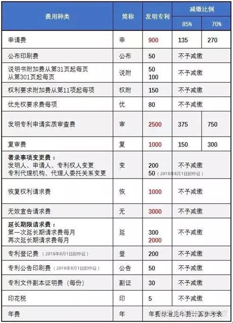 如何查询专利费用及年费计算_360新知