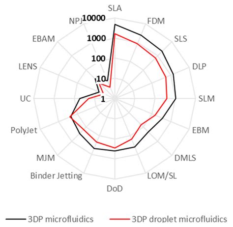 Can 3D Printing Bring Droplet Microfluidics to Every Lab?—A Systematic ...