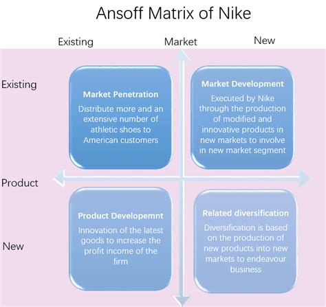 Image result for Ansoff Matrix Company Examples