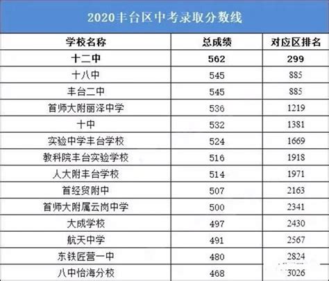 中考数据 | 北京中考2015-2019年各区录取分数线&区排名汇总_腾讯新闻