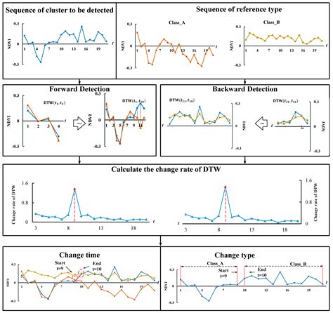 Bidirectional Segmented Detection of Land Use Change Based on Object ...