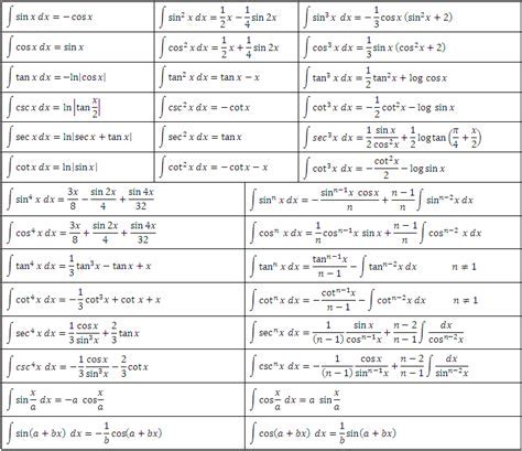 Image result for Integration Formula Chart