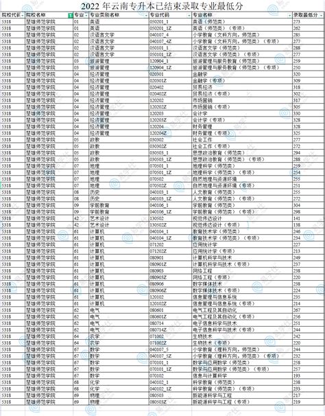 楚雄师范学院专升本招生简章_楚雄师范学院专升本专业介绍-易学仕在线