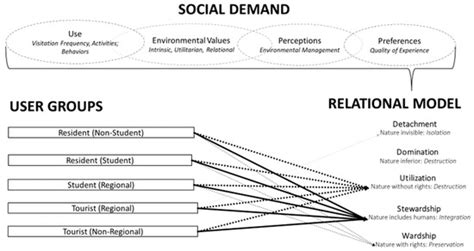 Nature–Human Relational Models in a Riverine Social–Ecological System ...