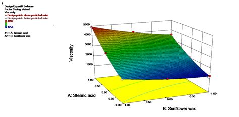 Prototype formulation