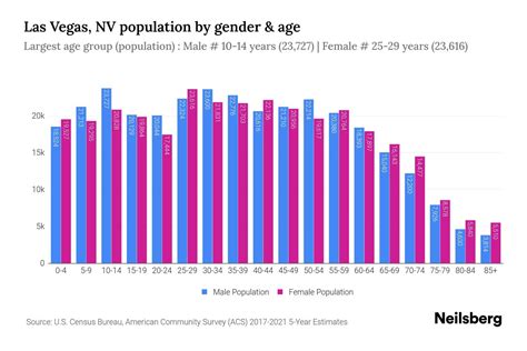 Las Vegas, NV Population - 2023 Stats & Trends | Neilsberg