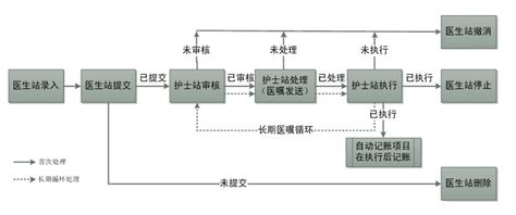 临床手术医嘱处理基本流程图_huang714的专栏-CSDN博客_手术医嘱