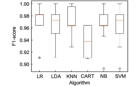 Image result for F1 Score Code