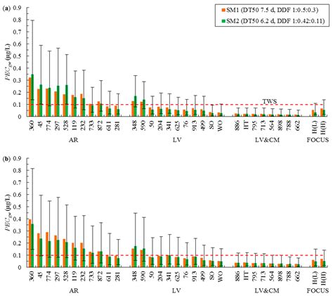 Modeling of Bentazone Leaching in Soils with Low Organic Matter Content