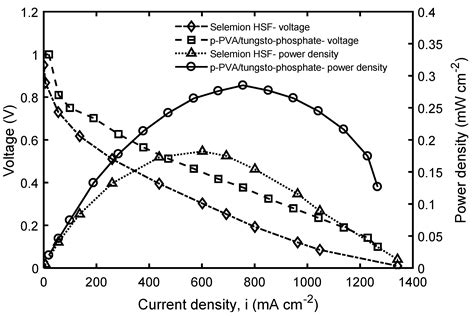 Tailor-Made Phosphorylated Polyvinyl Alcohol/Tungsten Polyoxometalate ...