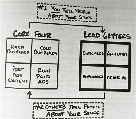 $100M Leads: 8 Ways to Generate Real Estate Leads (2023)