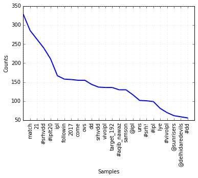 Python Term Frequency 的图像结果