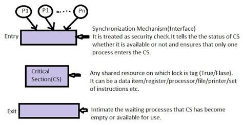 Image result for Process Synchronization Using Semaphore