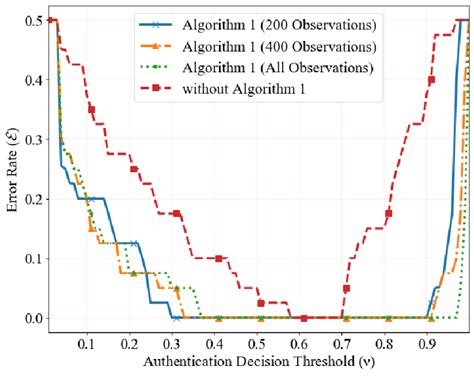 Error Rate Comparision Graph of Different Algorithm 的图像结果